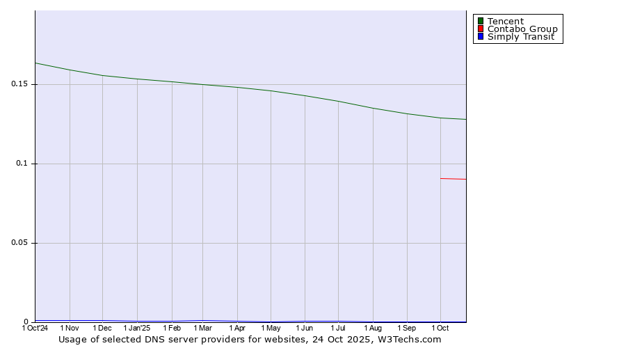 Historical trends in the usage of Tencent vs. Contabo Group vs. Simply Transit