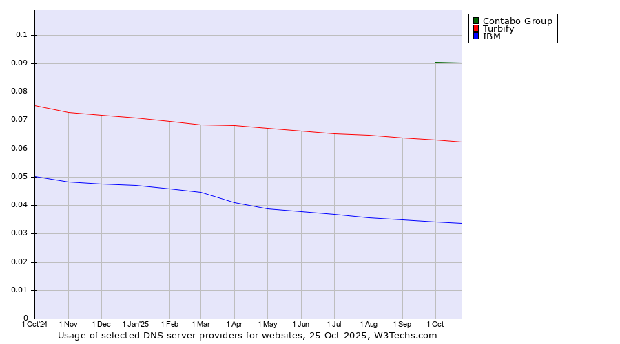 Historical trends in the usage of Contabo Group vs. Turbify vs. IBM