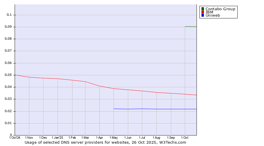 Historical trends in the usage of Contabo Group vs. IBM vs. Uniweb