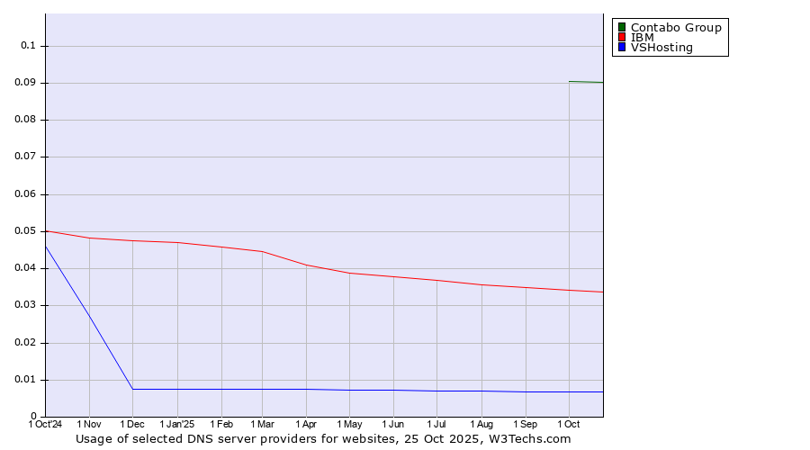 Historical trends in the usage of Contabo Group vs. IBM vs. VSHosting