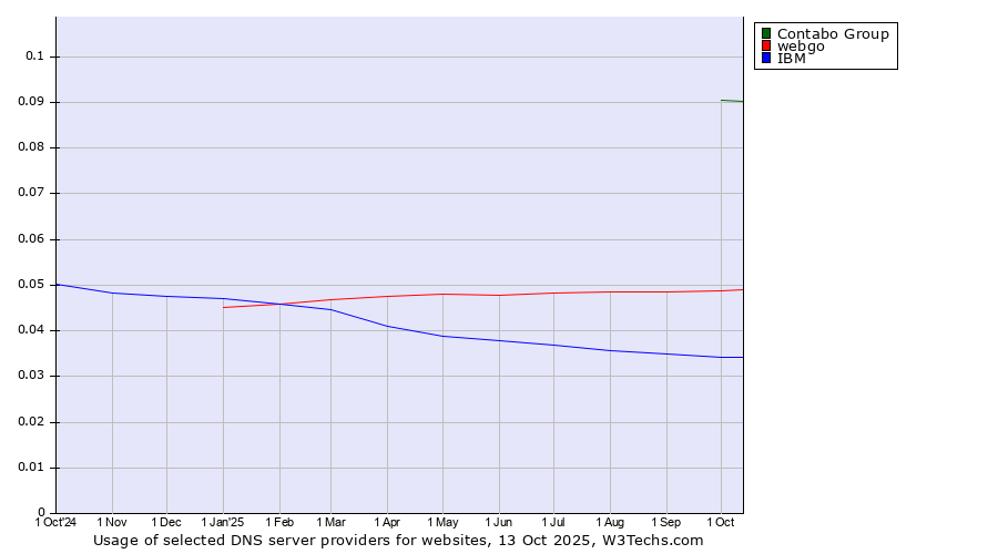 Historical trends in the usage of Contabo Group vs. webgo vs. IBM
