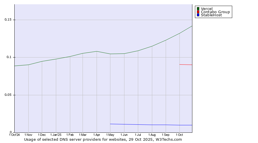 Historical trends in the usage of Vercel vs. Contabo Group vs. StableHost