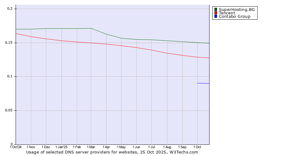 Historical trends in the usage of SuperHosting.BG vs. Tencent vs. Contabo Group