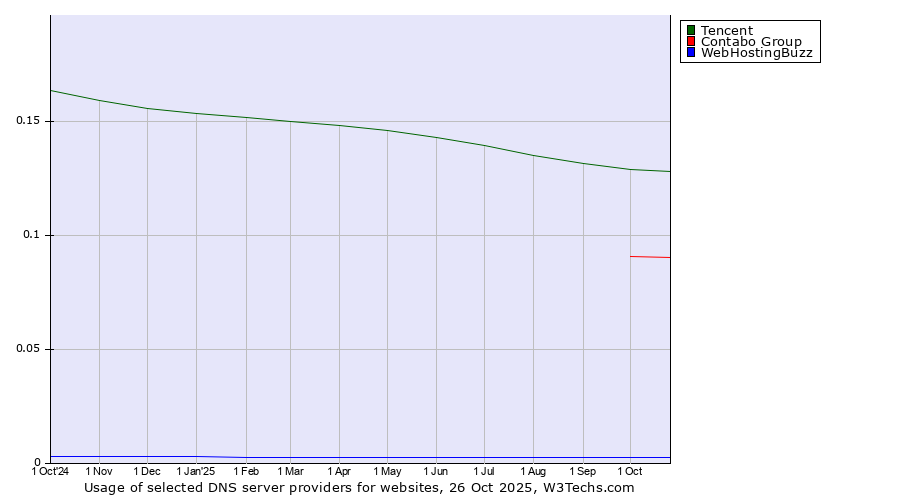 Historical trends in the usage of Tencent vs. Contabo Group vs. WebHostingBuzz