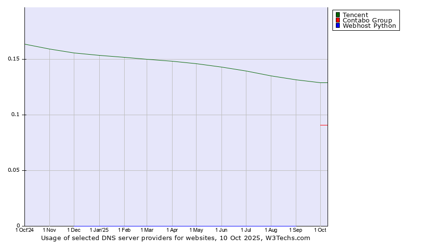 Historical trends in the usage of Tencent vs. Contabo Group vs. Webhost Python