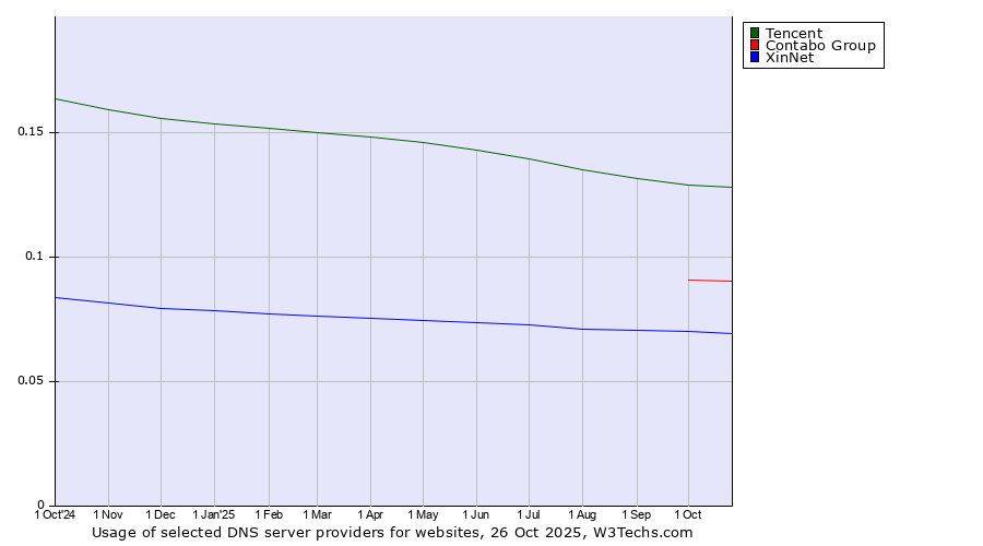 Historical trends in the usage of Tencent vs. Contabo Group vs. XinNet