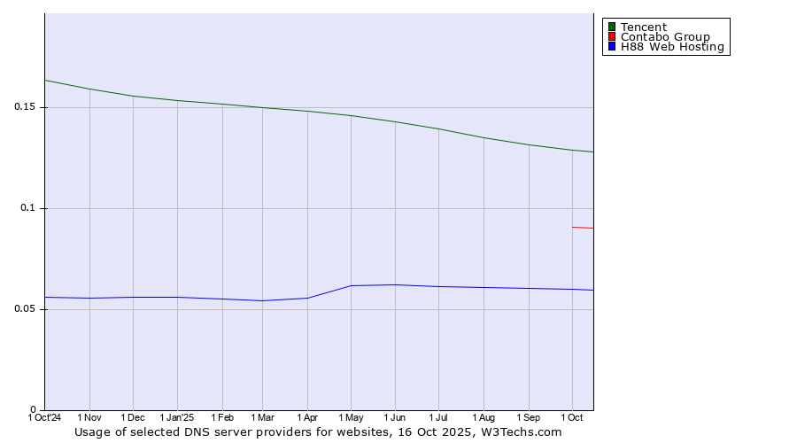 Historical trends in the usage of Tencent vs. Contabo Group vs. H88 Web Hosting