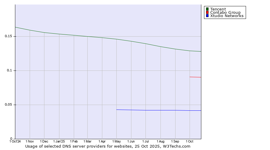 Historical trends in the usage of Tencent vs. Contabo Group vs. Xtudio Networks