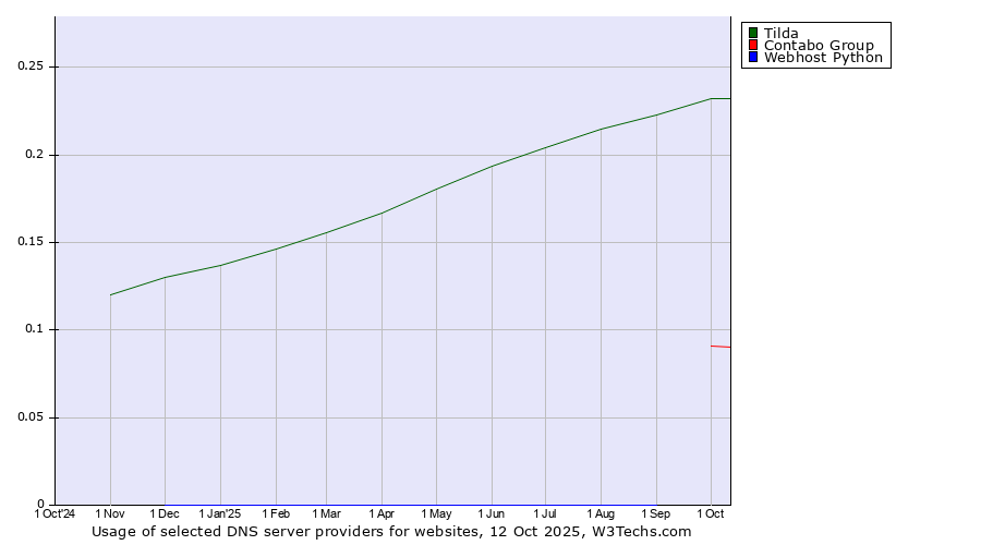 Historical trends in the usage of Tilda vs. Contabo Group vs. Webhost Python