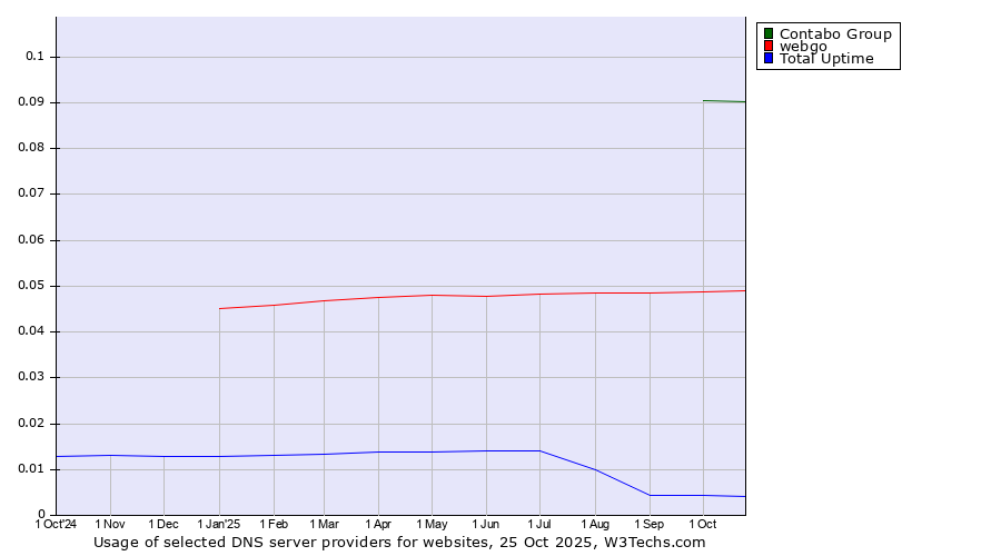 Historical trends in the usage of Contabo Group vs. webgo vs. Total Uptime