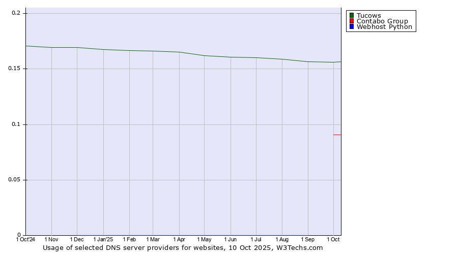 Historical trends in the usage of Tucows vs. Contabo Group vs. Webhost Python
