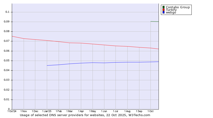 Historical trends in the usage of Contabo Group vs. Turbify vs. webgo