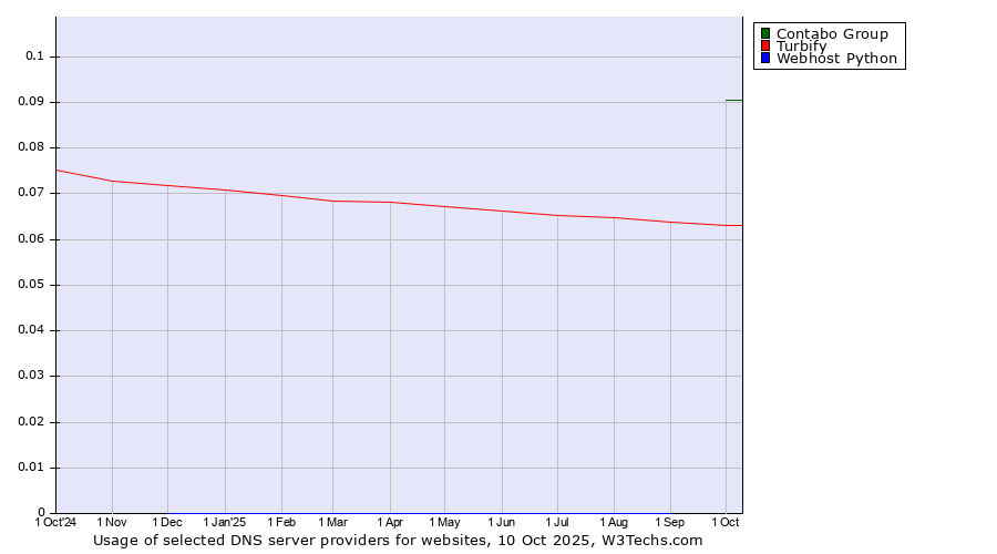 Historical trends in the usage of Contabo Group vs. Turbify vs. Webhost Python