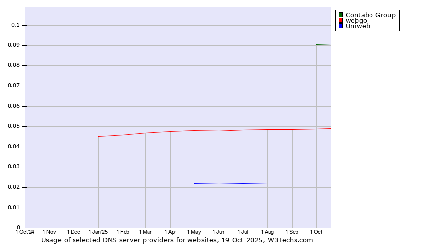 Historical trends in the usage of Contabo Group vs. webgo vs. Uniweb