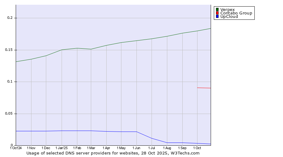 Historical trends in the usage of Verpex vs. Contabo Group vs. UpCloud