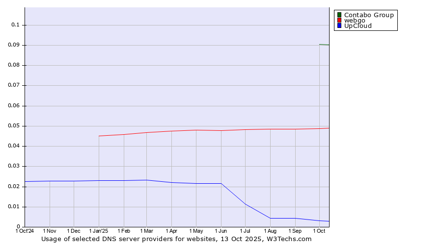 Historical trends in the usage of Contabo Group vs. webgo vs. UpCloud