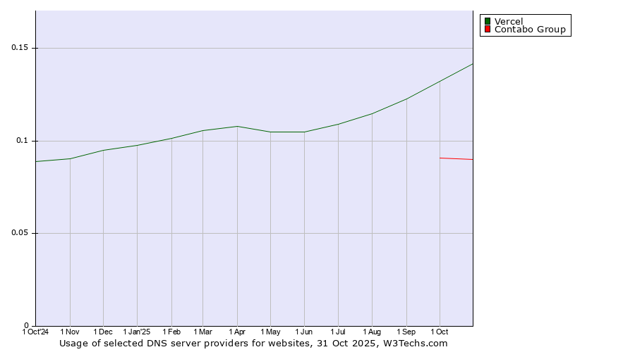 Historical trends in the usage of Vercel vs. Contabo Group