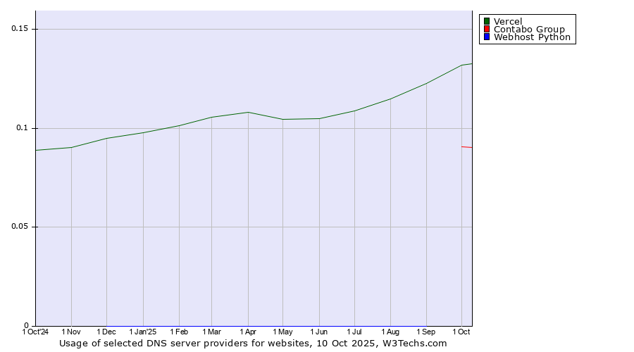Historical trends in the usage of Vercel vs. Contabo Group vs. Webhost Python