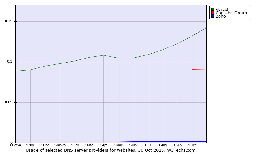 Historical trends in the usage of Vercel vs. Contabo Group vs. Zoho