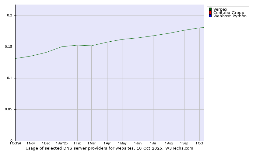 Historical trends in the usage of Verpex vs. Contabo Group vs. Webhost Python