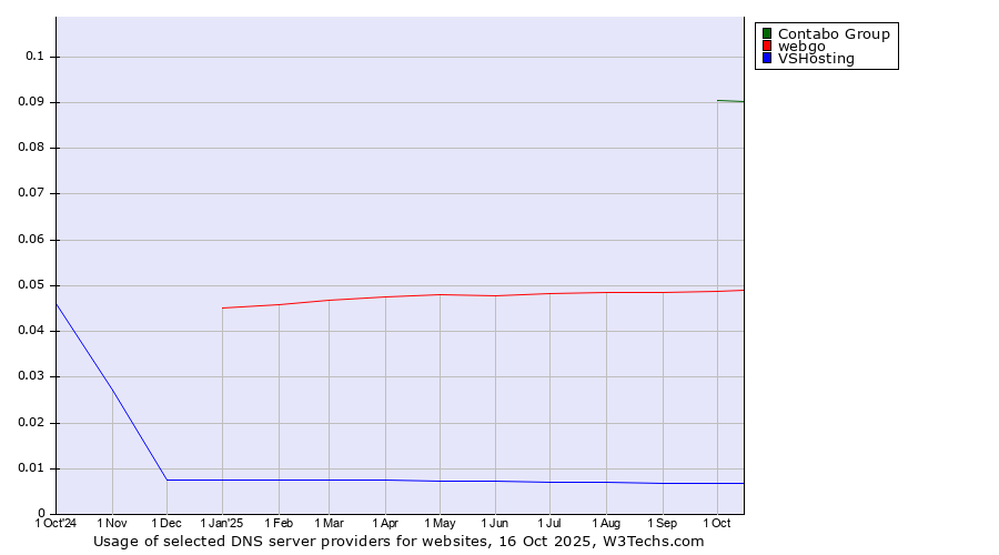 Historical trends in the usage of Contabo Group vs. webgo vs. VSHosting