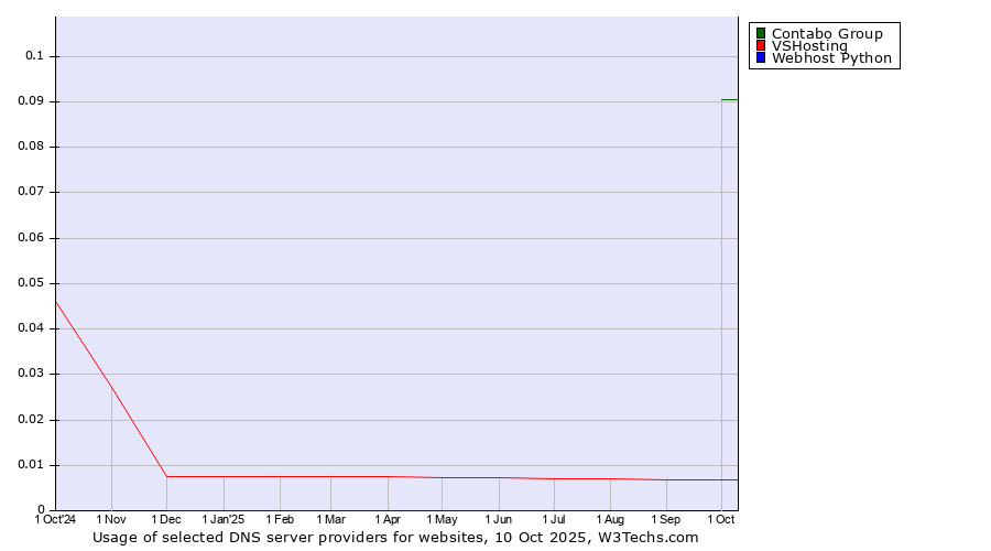 Historical trends in the usage of Contabo Group vs. VSHosting vs. Webhost Python