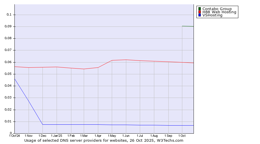 Historical trends in the usage of Contabo Group vs. H88 Web Hosting vs. VSHosting