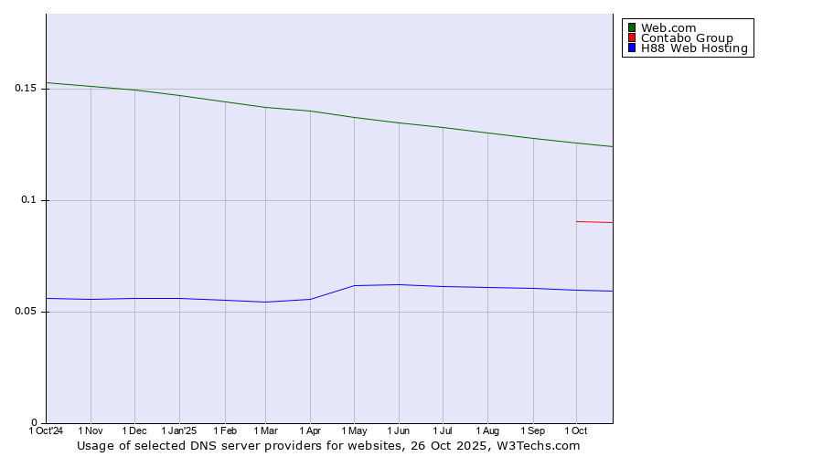 Historical trends in the usage of Web.com vs. Contabo Group vs. H88 Web Hosting