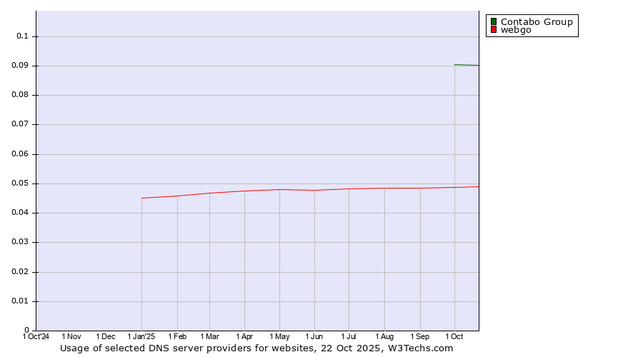 Historical trends in the usage of Contabo Group vs. webgo