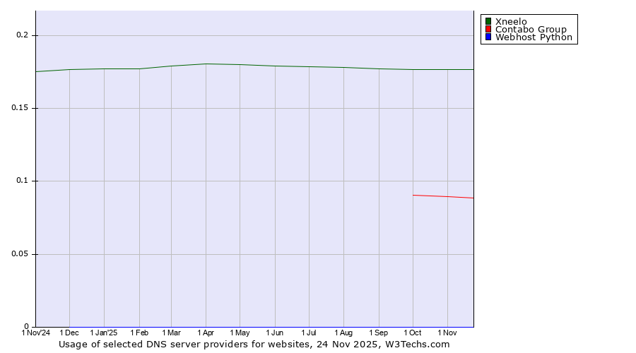 Historical trends in the usage of Xneelo vs. Contabo Group vs. Webhost Python