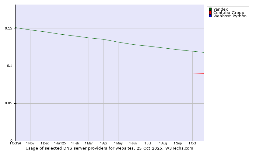 Historical trends in the usage of Yandex vs. Contabo Group vs. Webhost Python