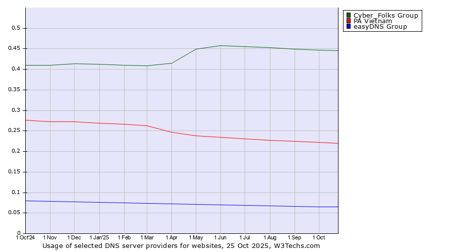 Historical trends in the usage of Cyber_Folks Group vs. PA Vietnam vs. easyDNS Group