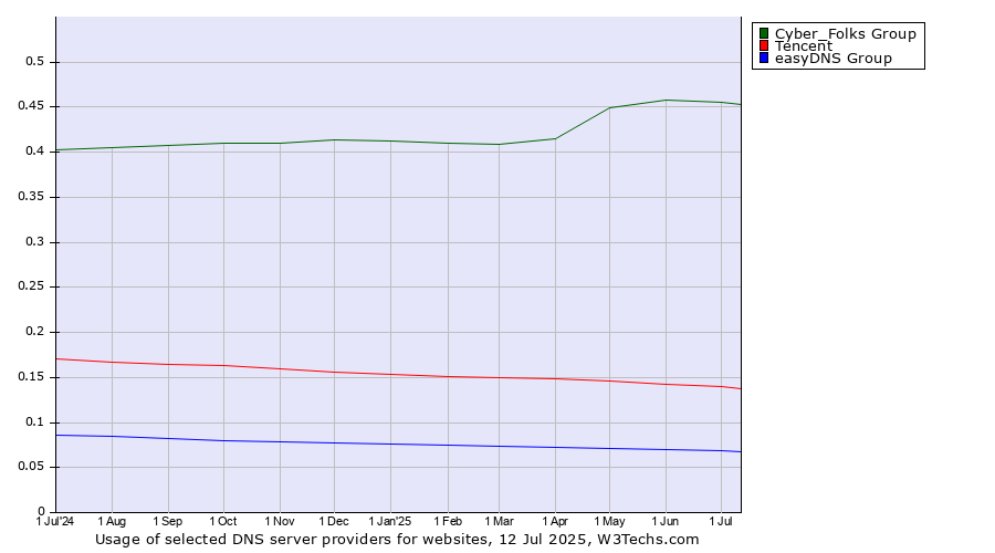 Historical trends in the usage of Cyber_Folks Group vs. Tencent vs. easyDNS Group
