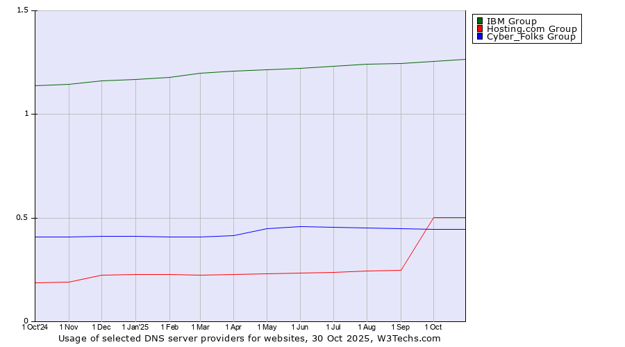 Historical trends in the usage of IBM Group vs. Hosting.com Group vs. Cyber_Folks Group