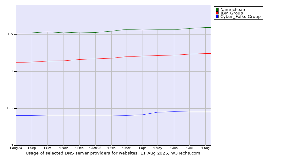 Historical trends in the usage of Namecheap vs. IBM Group vs. Cyber_Folks Group