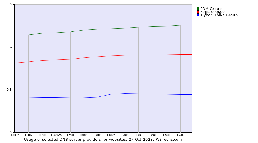 Historical trends in the usage of IBM Group vs. Squarespace vs. Cyber_Folks Group