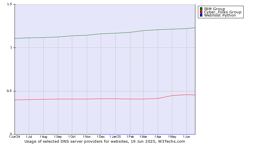 Historical trends in the usage of IBM Group vs. Cyber_Folks Group vs. Webhost Python