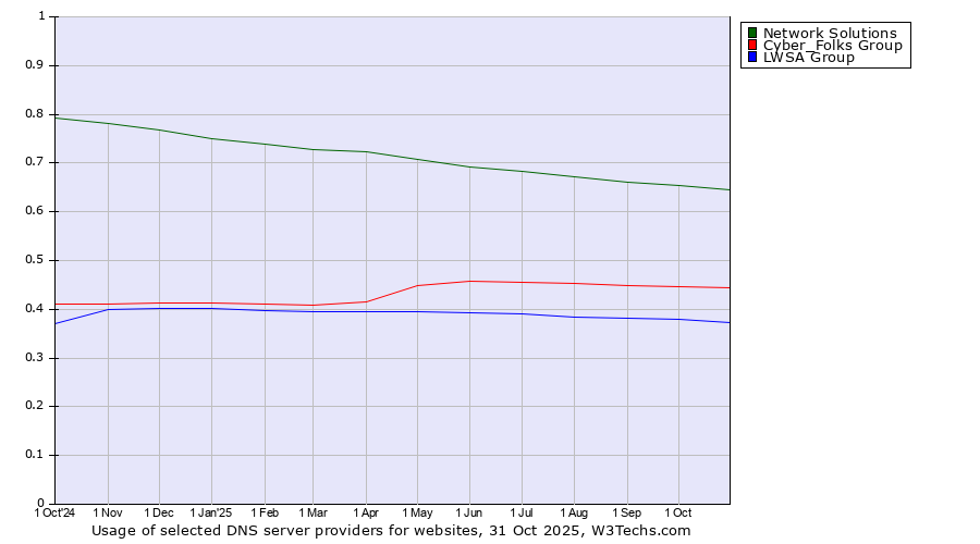 Historical trends in the usage of Network Solutions vs. Cyber_Folks Group vs. LWSA Group