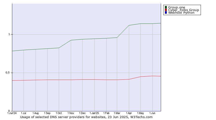 Historical trends in the usage of Group.one vs. Cyber_Folks Group vs. Webhost Python