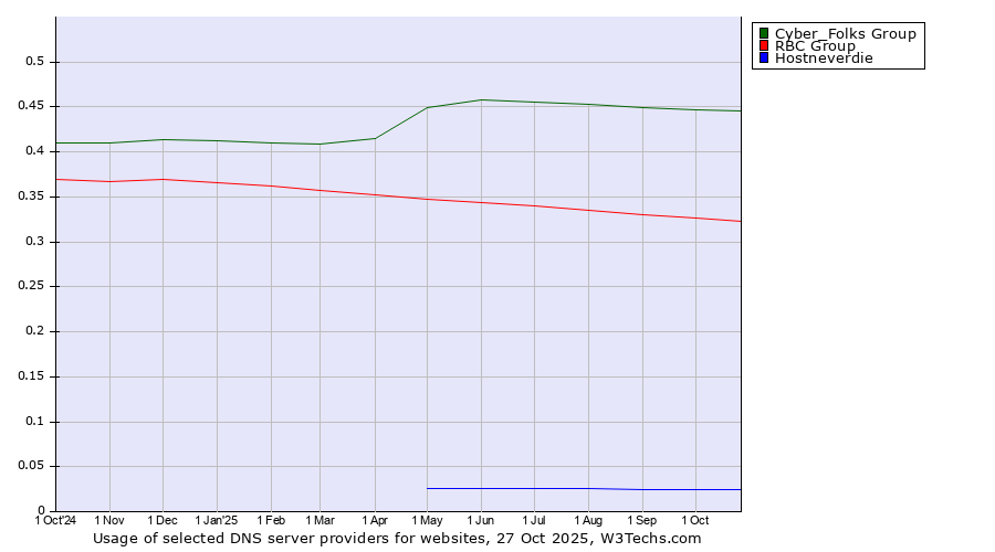 Historical trends in the usage of Cyber_Folks Group vs. RBC Group vs. Hostneverdie
