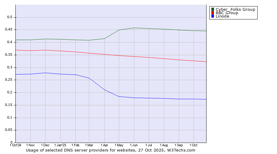 Historical trends in the usage of Cyber_Folks Group vs. RBC Group vs. Linode
