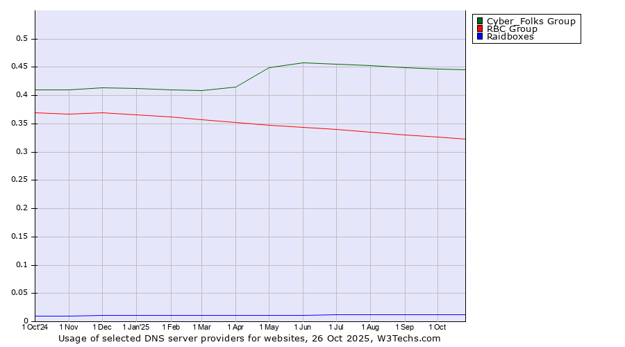 Historical trends in the usage of Cyber_Folks Group vs. RBC Group vs. Raidboxes