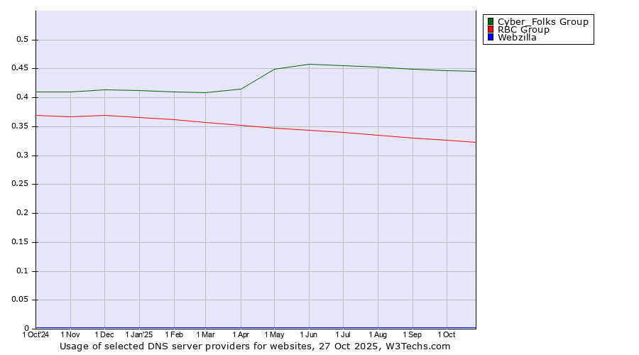 Historical trends in the usage of Cyber_Folks Group vs. RBC Group vs. Webzilla