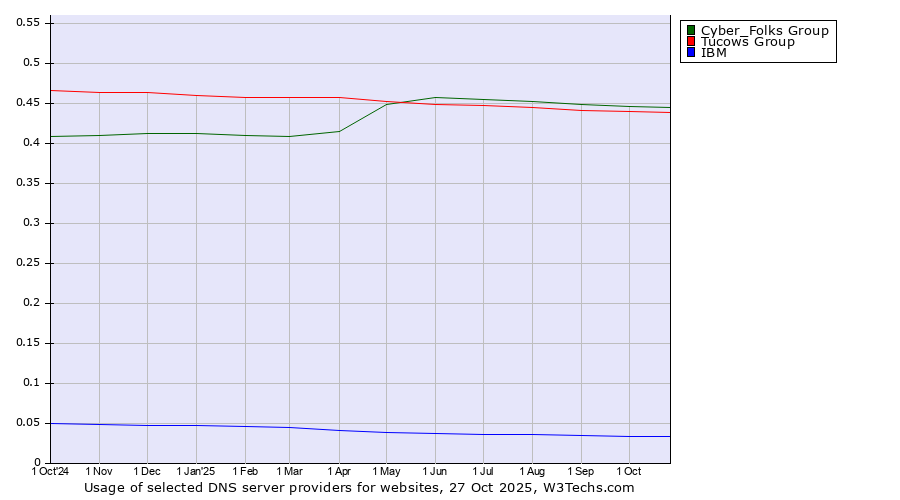 Historical trends in the usage of Cyber_Folks Group vs. Tucows Group vs. IBM