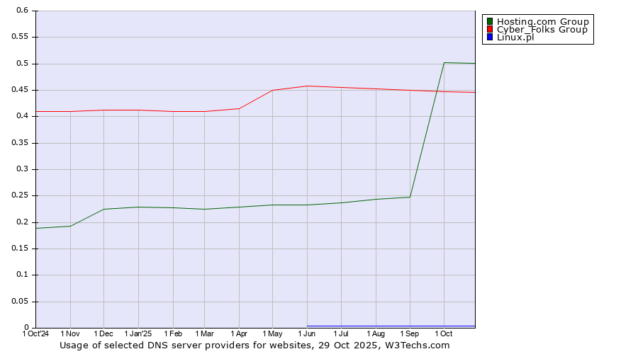 Historical trends in the usage of Hosting.com Group vs. Cyber_Folks Group vs. Linux.pl