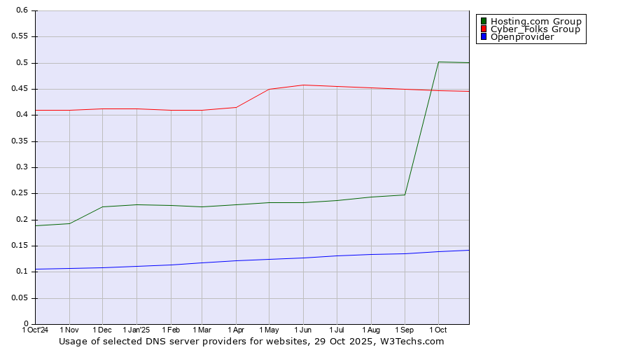 Historical trends in the usage of Hosting.com Group vs. Cyber_Folks Group vs. Openprovider