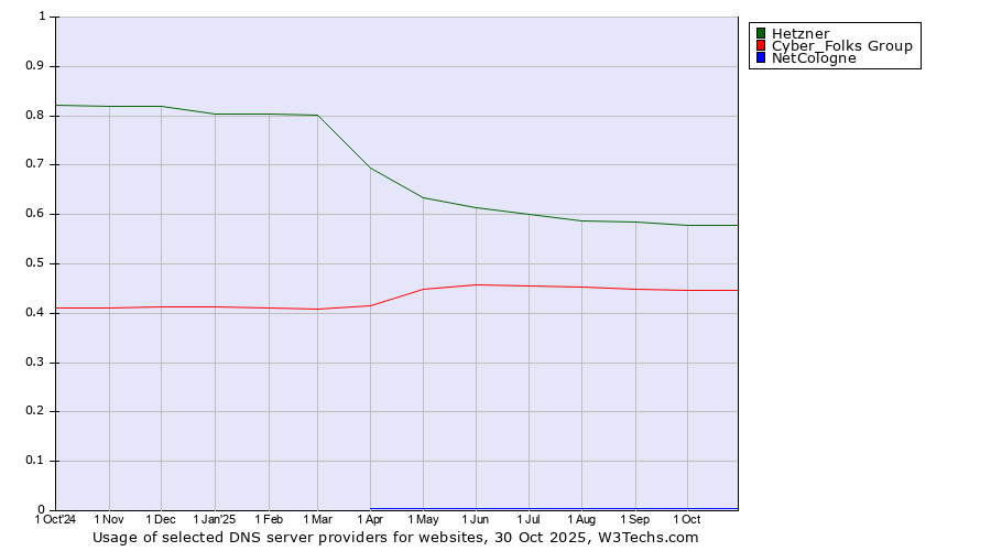 Historical trends in the usage of Hetzner vs. Cyber_Folks Group vs. NetCologne