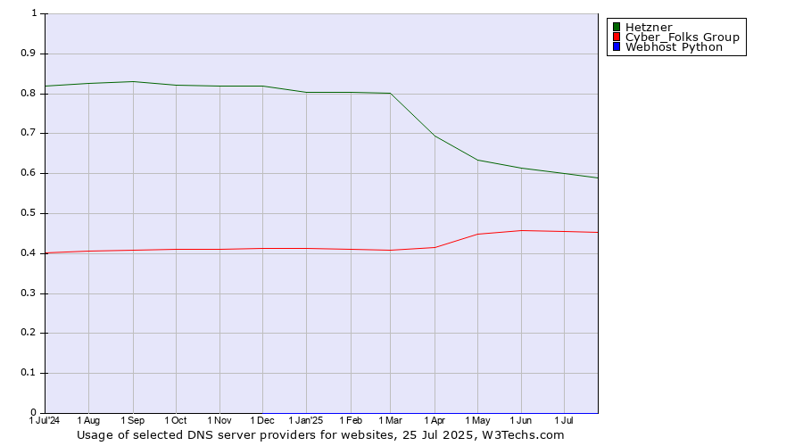 Historical trends in the usage of Hetzner vs. Cyber_Folks Group vs. Webhost Python
