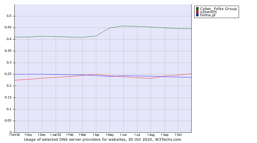 Historical trends in the usage of Cyber_Folks Group vs. o2switch vs. home.pl