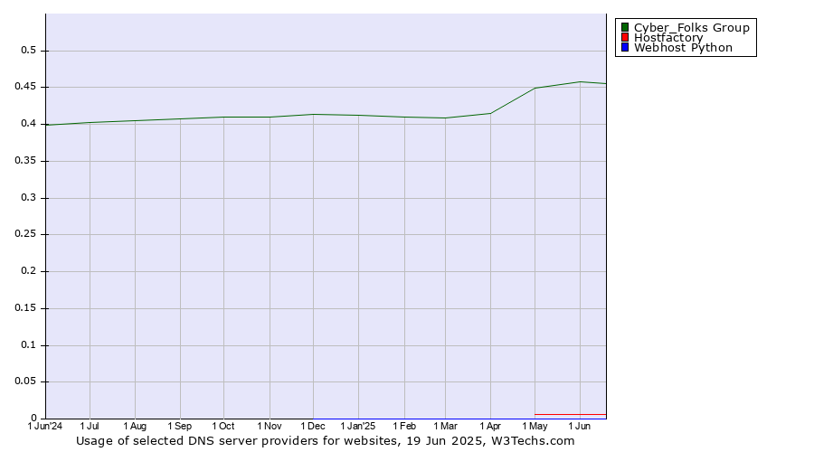 Historical trends in the usage of Cyber_Folks Group vs. Hostfactory vs. Webhost Python